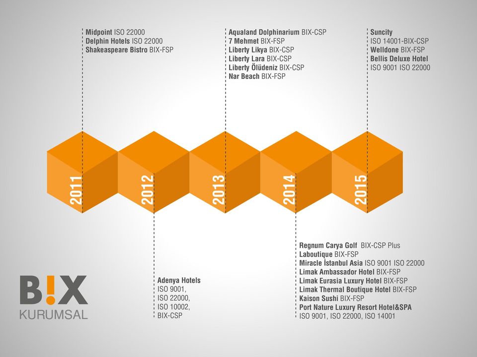 Hotels ISO 9001, ISO 22000, ISO 10002, BIX-CSP Regnum Carya Golf BIX-CSP Plus Laboutique BIX-FSP Miracle İstanbul Asia ISO 9001 ISO 22000 Limak Ambassador Hotel