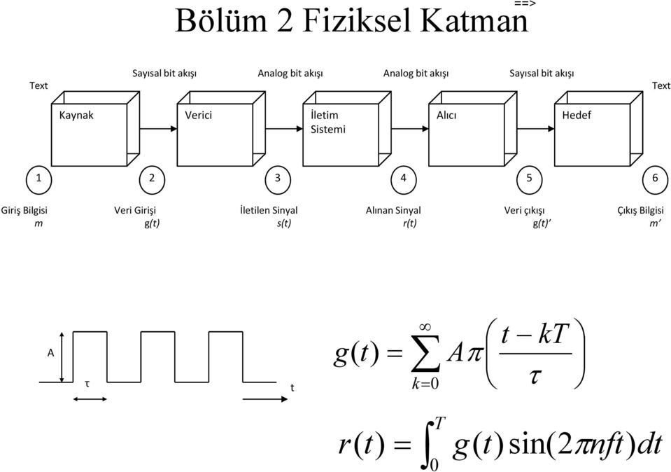 6 Giriş Bilgisi m Veri Girişi g(t) İletilen Sinyal s(t) Alınan Sinyal r(t) Veri