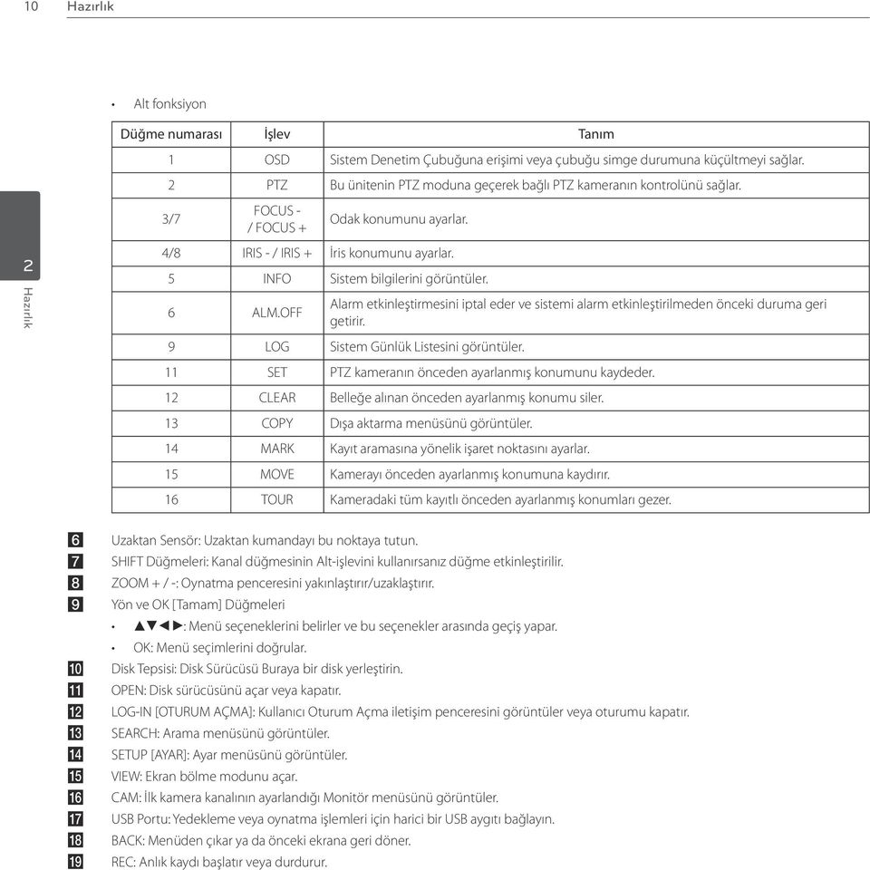 5 INFO Sistem bilgilerini görüntüler. 6 ALM.OFF Alarm etkinleştirmesini iptal eder ve sistemi alarm etkinleştirilmeden önceki duruma geri getirir. 9 LOG Sistem Günlük Listesini görüntüler.