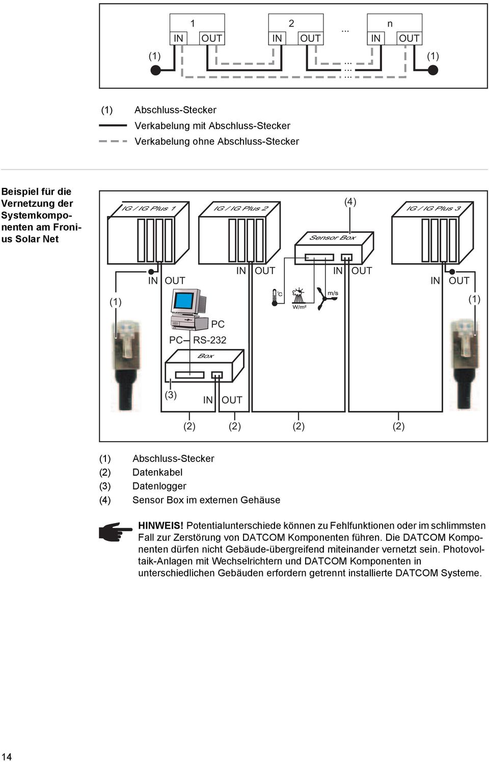 ..... n (1) Abschluss-Stecker Verkabelung mit Abschluss-Stecker Verkabelung ohne Abschluss-Stecker Beispiel für die Vernetzung der Systemkomponenten am Fronius Solar Net (4) IN OUT