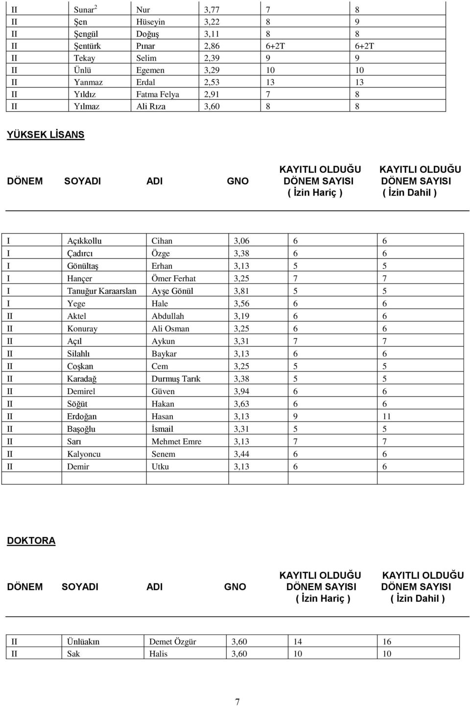 Çadırcı Özge 3,38 6 6 I Gönültaş Erhan 3,13 5 5 I Hançer Ömer Ferhat 3,25 7 7 I Tanuğur Karaarslan Ayşe Gönül 3,81 5 5 I Yege Hale 3,56 6 6 II Aktel Abdullah 3,19 6 6 II Konuray Ali Osman 3,25 6 6 II