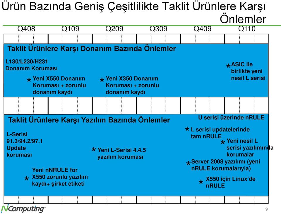 Yazılım Bazında Önlemler L-Serisi 91.3/94.