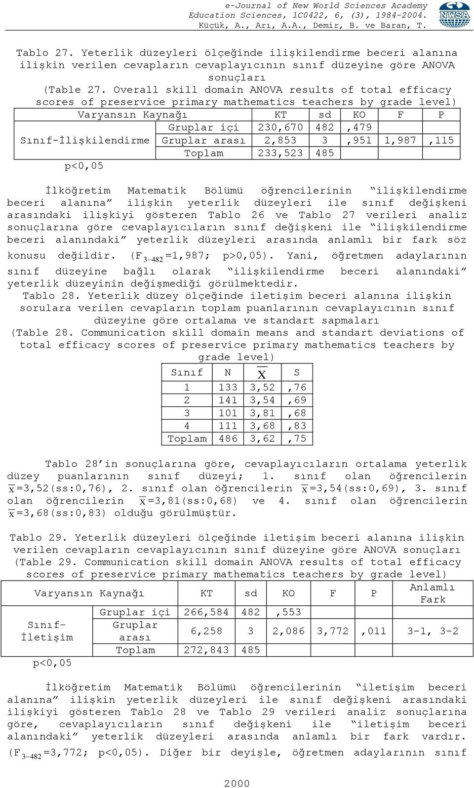 Gruplar arası 2,853 3,951 1,987,115 Toplam 233,523 485 p<0,05 İlköğretim Matematik Bölümü öğrencilerinin ilişkilendirme beceri alanına ilişkin yeterlik düzeyleri ile sınıf değişkeni arasındaki