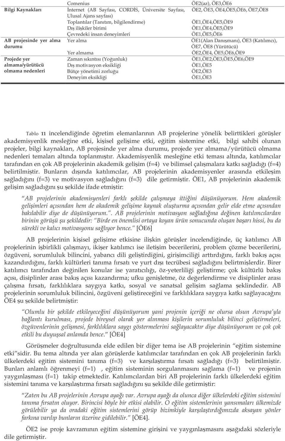 ÖE4,ÖE5,ÖE6, ÖE7,ÖE8 ÖE1,ÖE4,ÖE5,ÖE9 ÖE1,ÖE4,ÖE5,ÖE9 ÖE1,ÖE5,ÖE6 ÖE1(Alan Danımanı), ÖE3 (Katılımcı), ÖE7, ÖE8 (Yürütücü) ÖE2,ÖE4, ÖE5,ÖE6,ÖE9 ÖE1,ÖE2,ÖE3,ÖE5,ÖE6,ÖE9 ÖE1,ÖE5 ÖE2,ÖE3 ÖE1,ÖE3 Tablo 11