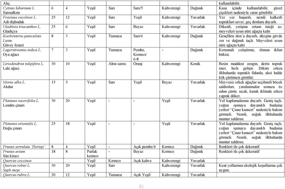 25 6 Yeşil Sarı Beyaz Kahverengi Yuvarlak Dikenli, yetişme ortam isteği az, Gladiçya meyveleri uzun süre ağaçta kalır Koelreuteria paniculata Laxm.