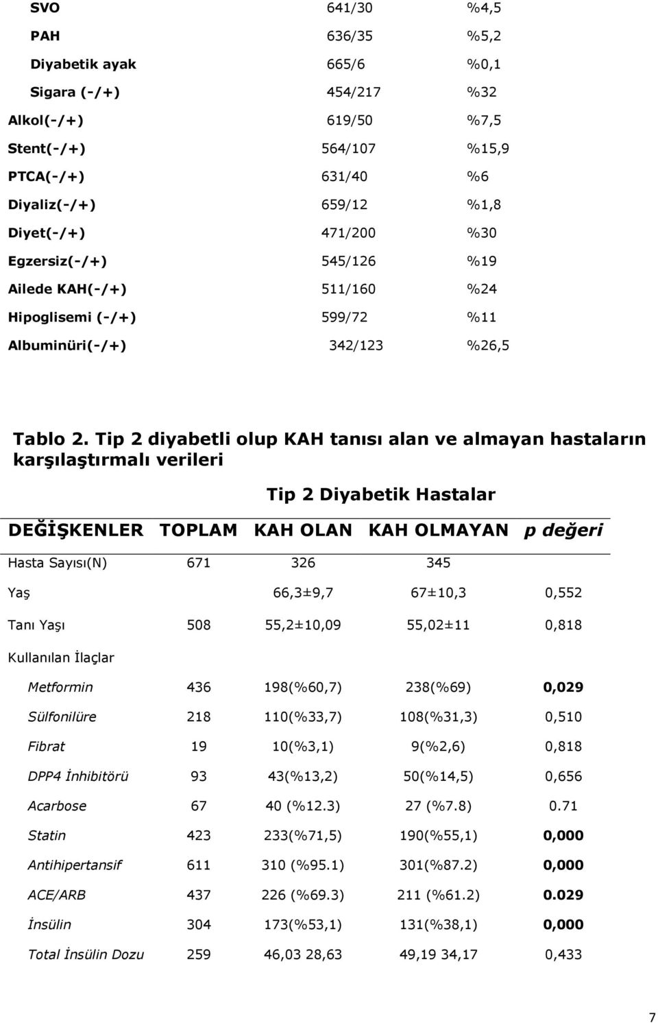 Tip 2 diyabetli olup KAH tanısı alan ve almayan hastaların karşılaştırmalı verileri Tip 2 Diyabetik Hastalar DEĞİŞKENLER TOPLAM KAH OLAN KAH OLMAYAN p değeri Hasta Sayısı(N) 671 326 345 Yaş 66,3±9,7