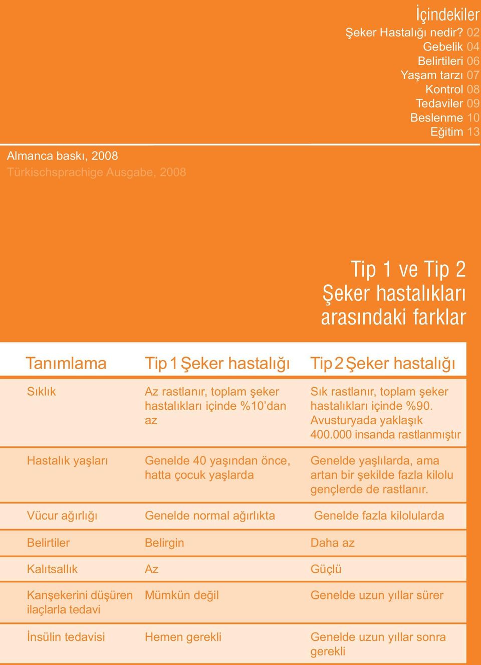 Tanımlama Tip 1 Şeker hastalığı Tip 2 Şeker hastalığı Sıklık Hastalık yaşları Az rastlanır, toplam şeker hastalıkları içinde %10 dan az Genelde 40 yaşından önce, hatta çocuk yaşlarda Sık rastlanır,