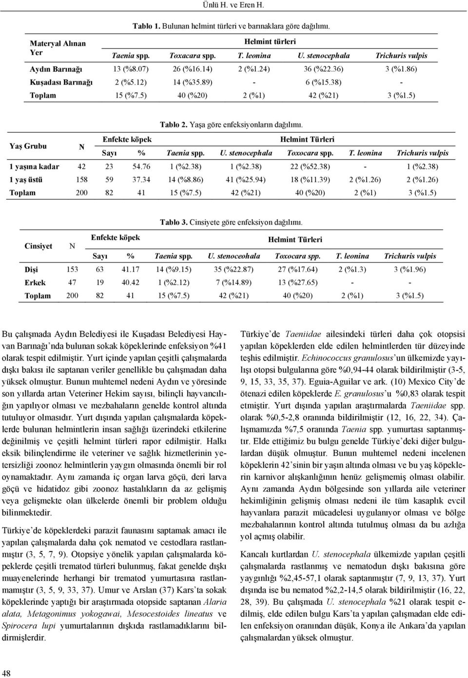 5) 40 (%20) 2 (%1) 42 (%21) 3 (%1.5) Yaş Grubu N Tablo 2. Yaşa göre enfeksiyonların dağılımı. Enfekte köpek Helmint Türleri Sayı % Taenia spp. U. stenocephala Toxocara spp. T. leonina Trichuris vulpis 1 yaşına kadar 42 23 54.