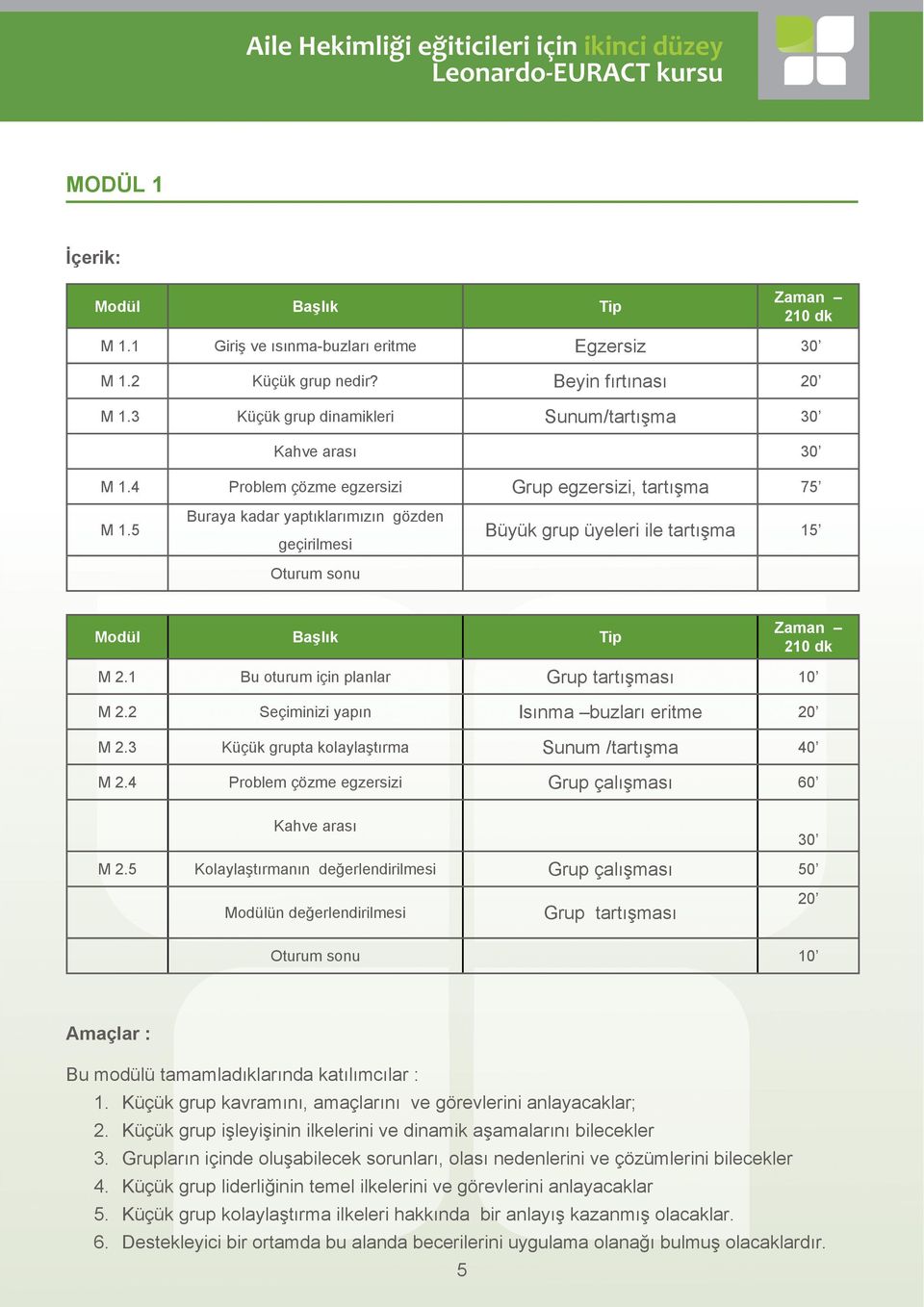 5 Buraya kadar yaptıklarımızın gözden geçirilmesi Oturum sonu Büyük grup üyeleri ile tartışma 15 Modül Başlık Tip Zaman 210 dk M 2.1 Bu oturum için planlar Grup tartışması 10 M 2.