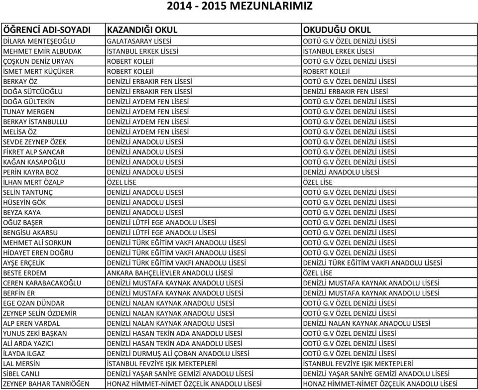 V ÖZEL DENİZLİ LİSESİ İSMET MERT KÜÇÜKER ROBERT KOLEJİ ROBERT KOLEJİ BERKAY ÖZ DENİZLİ ERBAKIR FEN LİSESİ ODTÜ G.