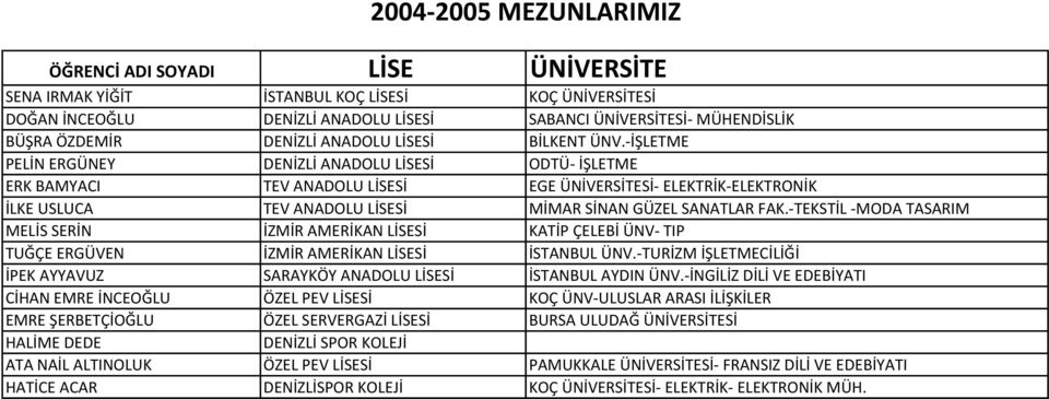 LİSESİ DENİZLİSPOR KOLEJİ ÜNİVERSİTE KOÇ ÜNİVERSİTESİ SABANCI ÜNİVERSİTESİ- MÜHENDİSLİK BİLKENT ÜNV.-İŞLETME ODTÜ- İŞLETME EGE ÜNİVERSİTESİ- ELEKTRİK-ELEKTRONİK MİMAR SİNAN GÜZEL SANATLAR FAK.