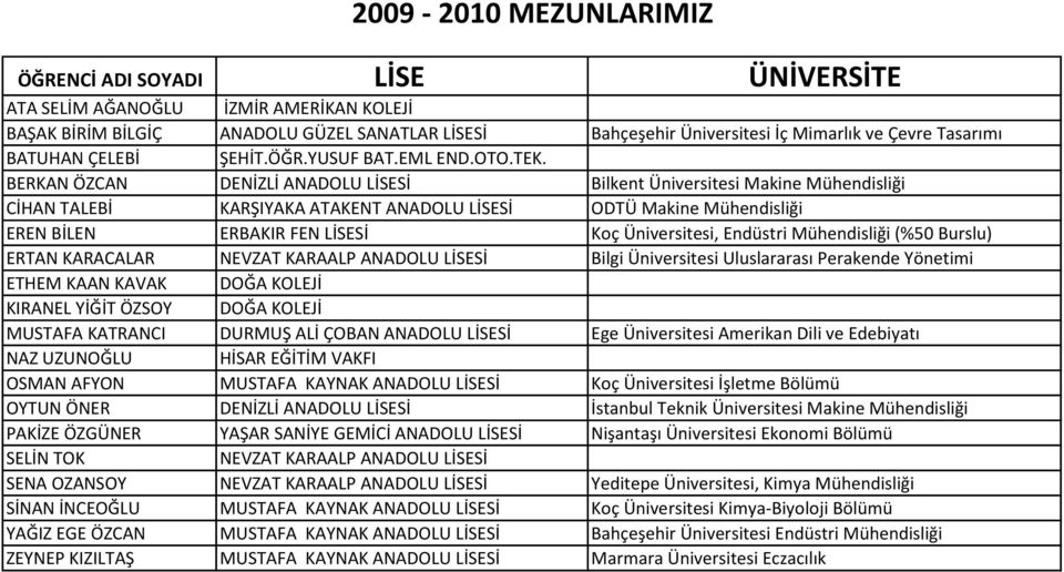 BERKAN ÖZCAN Bilkent Üniversitesi Makine Mühendisliği CİHAN TALEBİ KARŞIYAKA ATAKENT ANADOLU LİSESİ ODTÜ Makine Mühendisliği EREN BİLEN ERBAKIR FEN LİSESİ Koç Üniversitesi, Endüstri Mühendisliği (%50