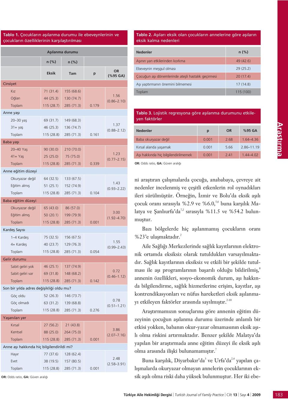 6) Eksik Tam p OR (%95 GA) Ebeveynin meflgul olmas Çocu un afl dönemlerinde ateflli hastal k geçirmesi 29 (25.2) 20 (17.4) Cinsiyet Afl yapt rman n önemini bilmemesi 17 (14.8) K z O lan 71 (31.