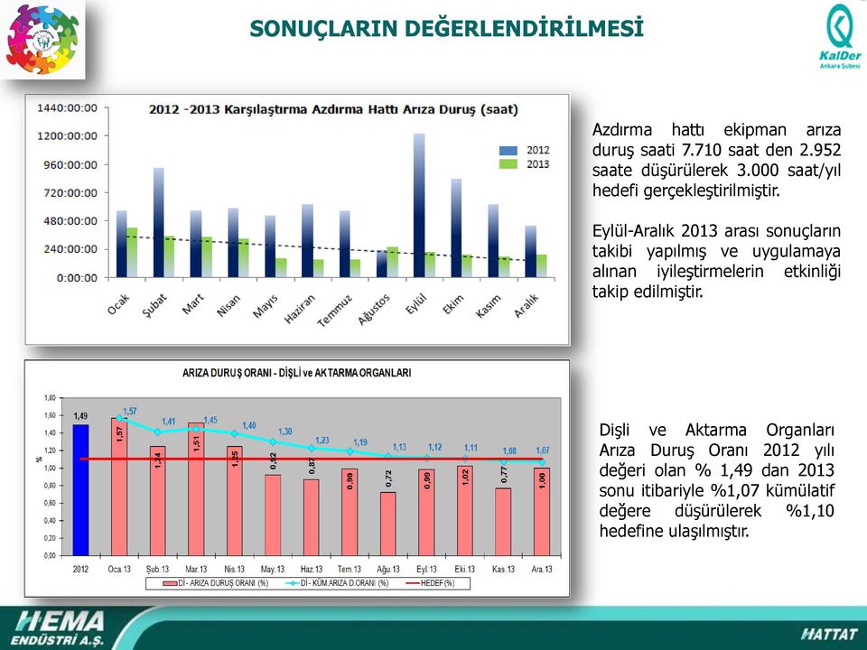 Eylül-Aralık 2013 arası sonuçların takibi yapılmış ve uygulamaya alınan iyileştirmelerin etkinliği