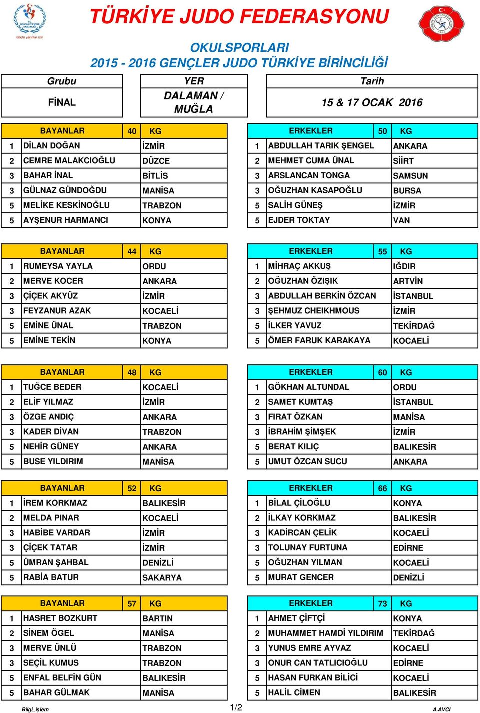3 ÇİÇEK AKYÜZ İZMİR 3 ABDULLAH BERKİN ÖZCAN İSTANBUL 3 FEYZANUR AZAK 3 ŞEHMUZ CHEIKHMOUS İZMİR 5 EMİNE ÜNAL TRABZON 5 İLKER YAVUZ TEKİRDAĞ 5 EMİNE TEKİN 5 ÖMER FARUK KARAKAYA 48 KG ERKEKLER 60 KG 1
