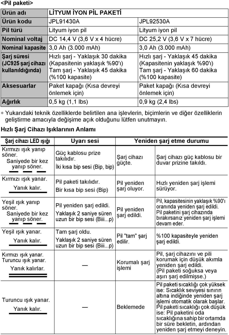 000 mah) Şarj süresi (JC925 şarj cihazı kullanıldığında) Aksesuarlar Hızlı şarj - Yaklaşık 30 dakika (Kapasitenin yaklaşık %90'ı) Tam şarj - Yaklaşık 45 dakika (%100 kapasite) Paket kapağı (Kısa