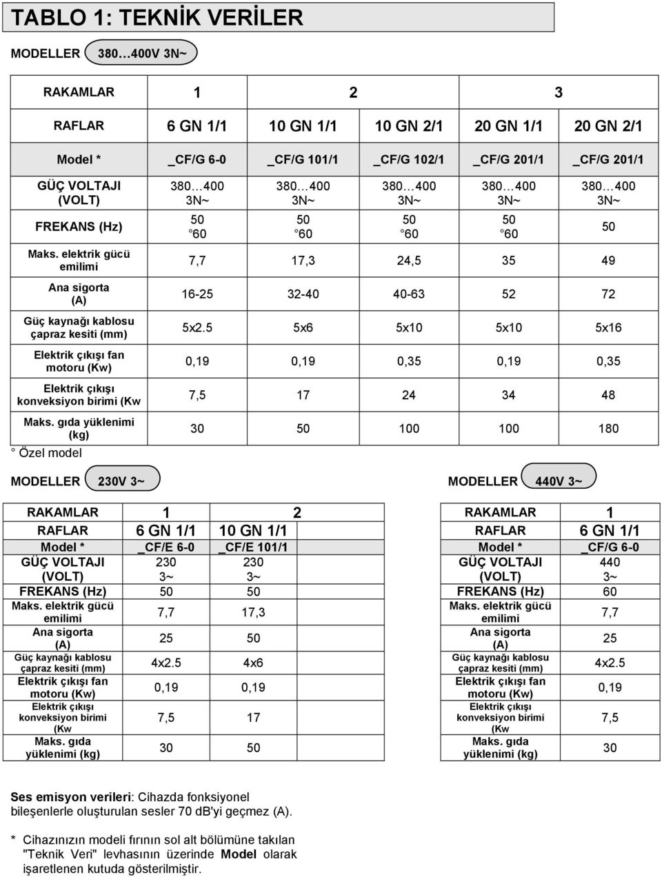 gıda yüklenimi (kg) Özel model MODELLER 230V 3~ 380 400 3N~ 50 60 380 400 3N~ 50 60 380 400 3N~ 50 60 380 400 3N~ 50 60 380 400 3N~ 7,7 17,3 24,5 35 49 16-25 32-40 40-63 52 72 5x2.