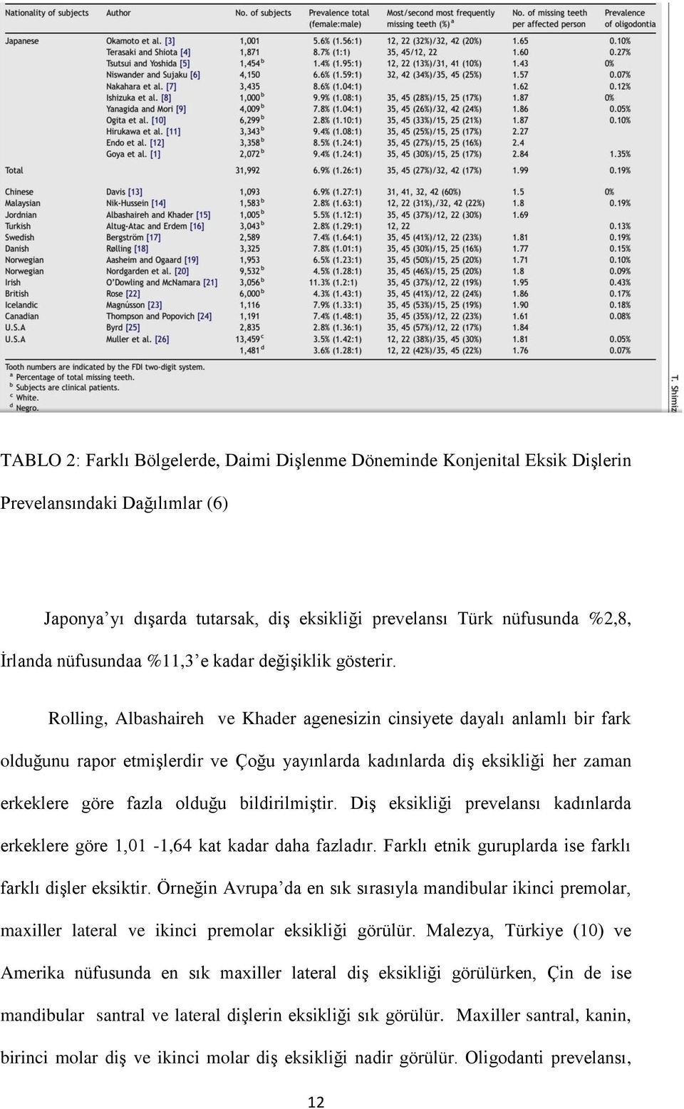 Rolling, Albashaireh ve Khader agenesizin cinsiyete dayalı anlamlı bir fark olduğunu rapor etmişlerdir ve Çoğu yayınlarda kadınlarda diş eksikliği her zaman erkeklere göre fazla olduğu bildirilmiştir.