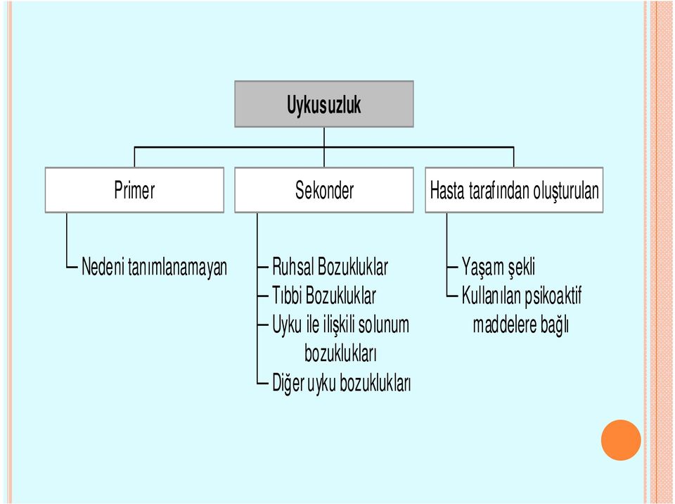 Bozukluklar Uyku ile ilişkili solunum bozuklukları Diğer