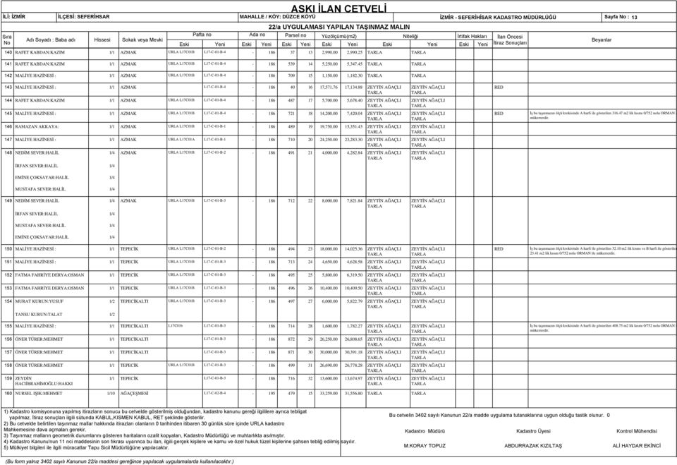 30 143 MALİYE HAZİNESİ : 1/1 AZMAK L17-C-01-B-4-186 40 16 17,571.76 17,134.88 ZEYTİN AĞAÇLI ZEYTİN AĞAÇLI 144 RAFET KABDAN:KAZIM 1/1 AZMAK URLA L17C01B L17-C-01-B-4-186 487 17 5,700.00 5,678.