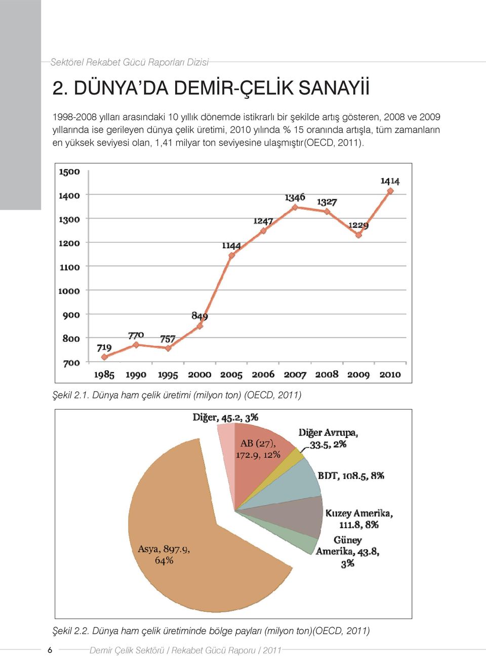 olan, 1,41 milyar ton seviyesine ulaşmıştır(oecd, 211). Şekil 2.1. Dünya ham çelik üretimi (milyon ton) (OECD, 211) Şekil 2.