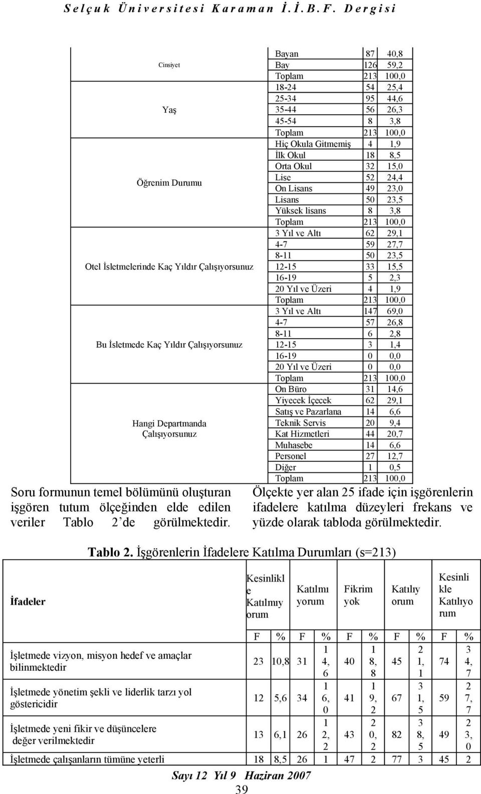 Bayan 87 40,8 Bay 6 59, Toplam 3 00,0 8-4 54 5,4 5-34 95 44,6 35-44 56 6,3 45-54 8 3,8 Toplam 3 00,0 Hiç Okula Gitmemiş 4,9 İlk Okul 8 8,5 Orta Okul 3 5,0 Lise 5 4,4 On Lisans 49 3,0 Lisans 50 3,5