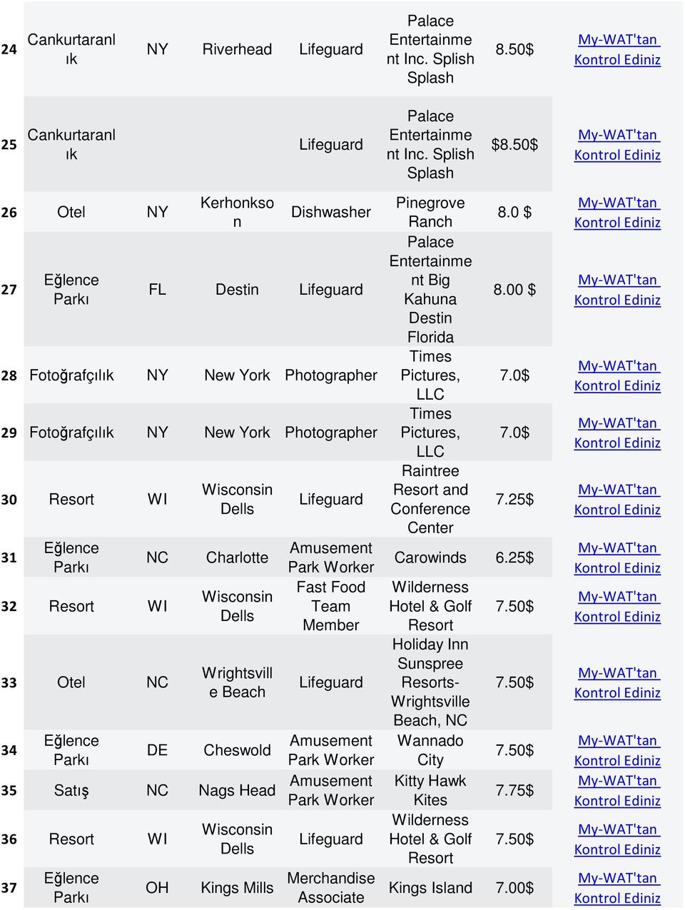 0$ LLC Times 29 Fotoğrafçıl NY New York Photographer Pictures, 7.0$ LLC Raintree 30 WI Wisconsin and Lifeguard Dells Conference 7.25$ Center 31 Amusement NC Charlotte Park Carowinds 6.