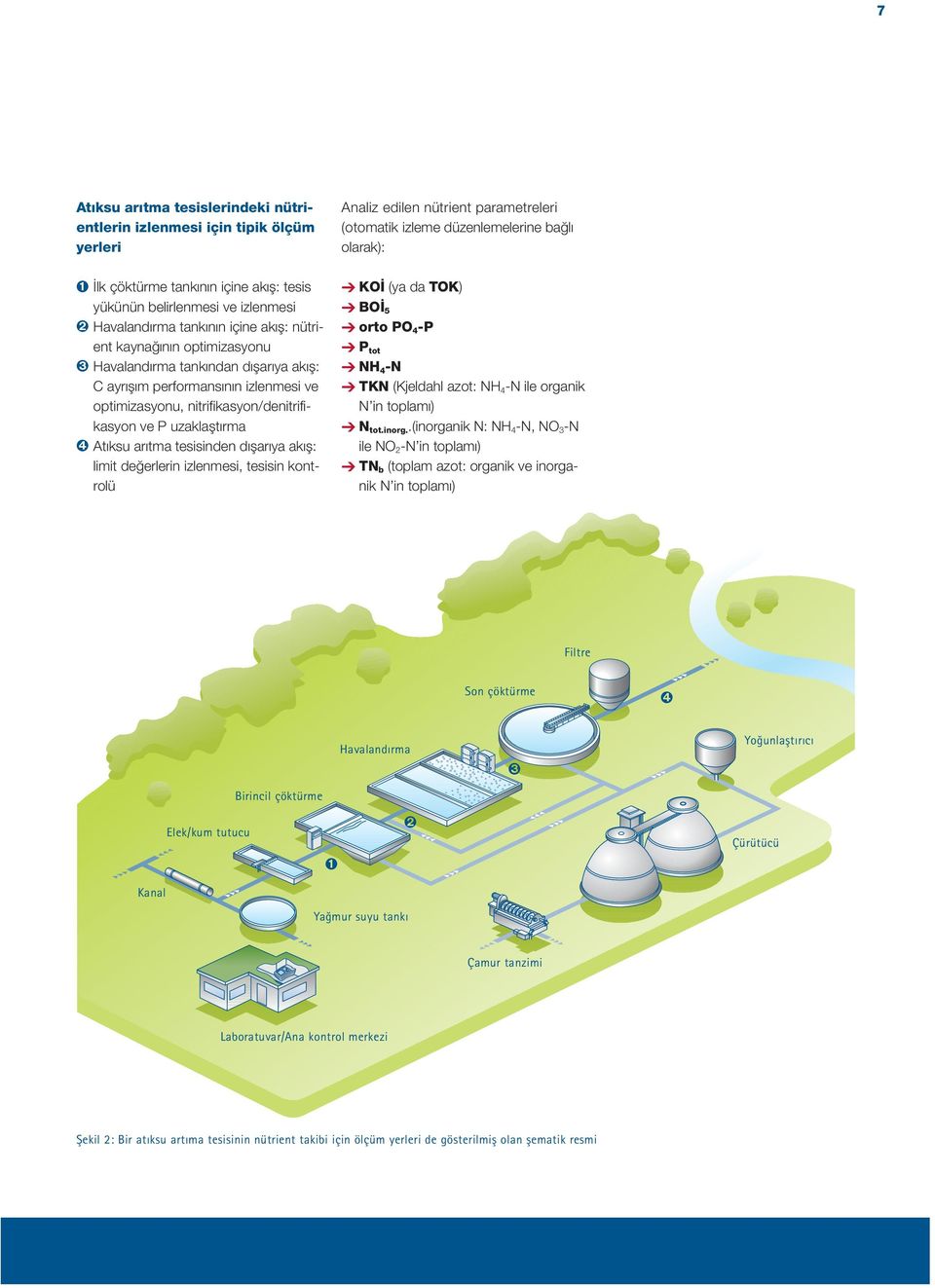 akış: limit değerlerin izlenmesi, tesisin kontrolü Analiz edilen nütrient parametreleri (otomatik izleme düzenlemelerine bağlı olarak): KOİ (ya da TOK) BOİ 5 orto PO 4 -P P tot NH 4 -N TKN (Kjeldahl