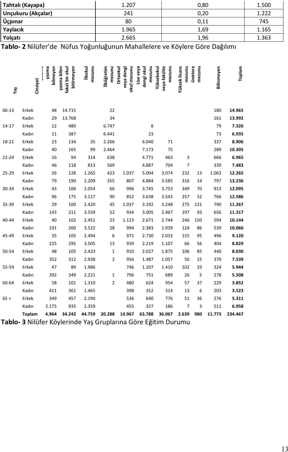 dengi okul mezunu Lise veya dengi okul mezunu Yüksekokul veya fakülte mezunu Yüksek lisans mezunu Doktora mezunu Bilinmeyen Toplam 06-13 Erkek 48 14.715 22 180 14.965 Kadın 29 13.768 34 161 13.