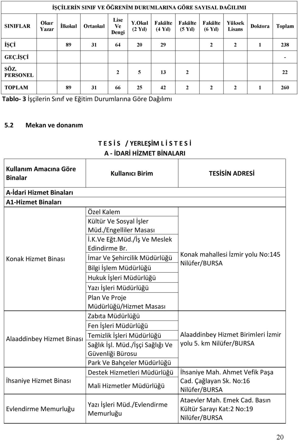 PERSONEL 2 5 13 2 22 TOPLAM 89 31 66 25 42 2 2 2 1 260 Tablo- 3 İşçilerin Sınıf ve Eğitim Durumlarına Göre Dağılımı 5.