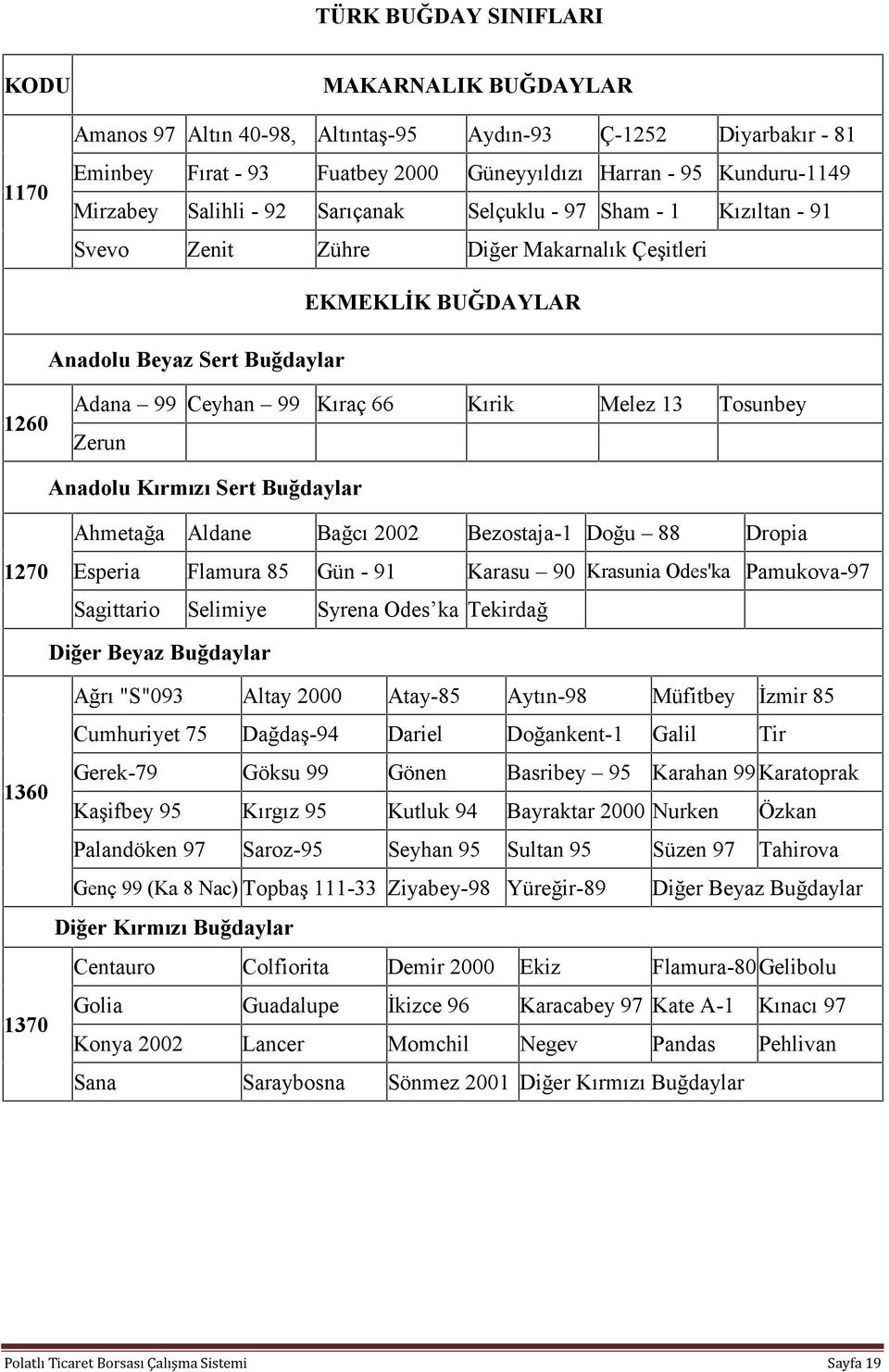 13 Tosunbey Dropia Zerun Anadolu Kırmızı Sert Buğdaylar 1270 Ahmetağa Aldane Bağcı 2002 Bezostaja-1 Doğu 88 Esperia Flamura 85 Gün - 91 Karasu 90 Krasunia Odes'ka Pamukova-97 Sagittario Selimiye