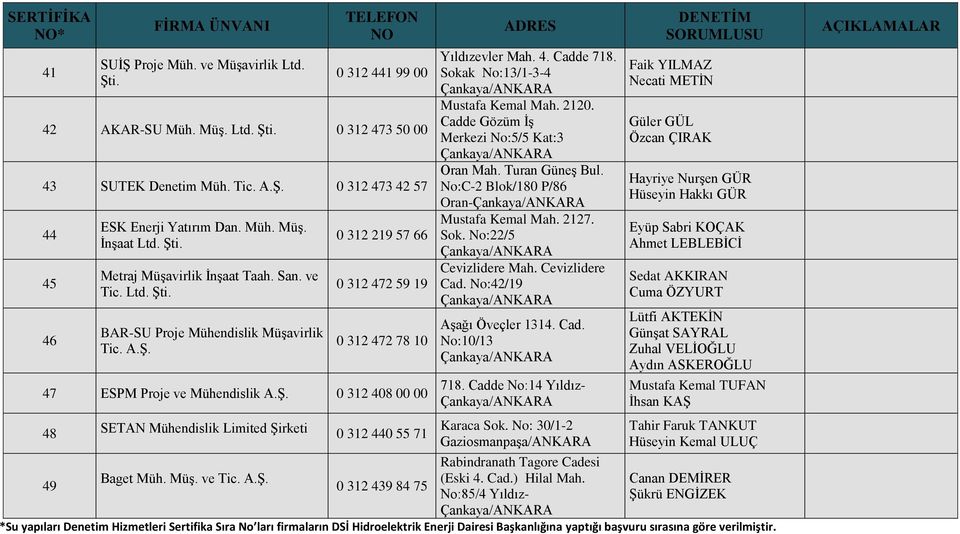 0 312 219 57 66 0 312 472 59 19 0 312 472 78 10 47 ESPM Proje ve Mühendislik 0 312 408 00 00 48 SETAN Mühendislik Limited Şirketi 0 312 440 55 71 49 Baget Müh. Müş. ve Tic.