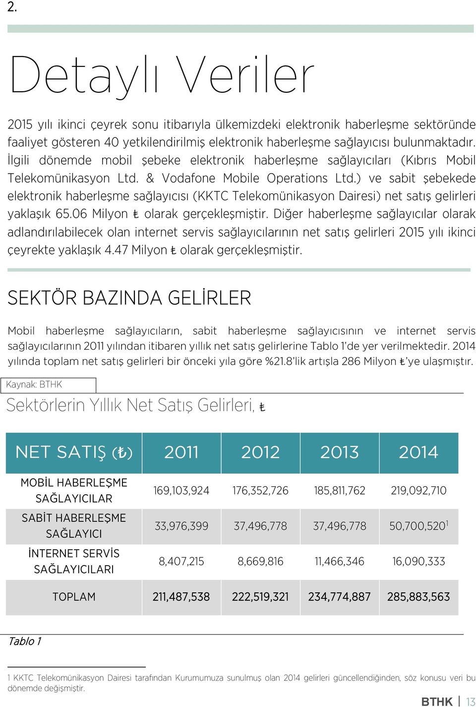 ) ve sabit şebekede elektronik haberleşme sağlayıcısı (KKTC Telekomünikasyon Dairesi) net satış gelirleri yaklaşık 65.06 Milyon olarak gerçekleşmiştir.