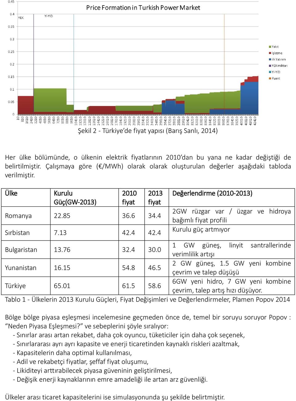 4 Değerlendirme (2010-2013) 2GW rüzgar var / üzgar ve hidroya bağımlı fiyat profili Kurulu güç artmıyor Bulgaristan 13.76 32.4 30.0 1 GW güneş, linyit santrallerinde verimlilik artışı Yunanistan 16.
