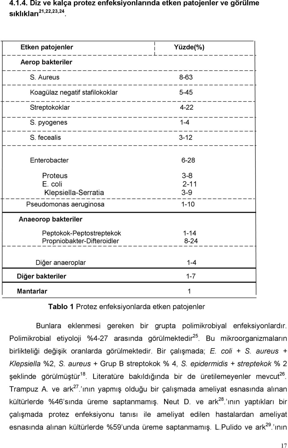 coli 2-11 Klepsiella-Serratia 3-9 Pseudomonas aeruginosa 1-10 Anaeorop bakteriler Peptokok-Peptostreptekok 1-14 Propniobakter-Difteroidler 8-24 Diğer anaeroplar 1-4 Diğer bakteriler 1-7 Mantarlar 1