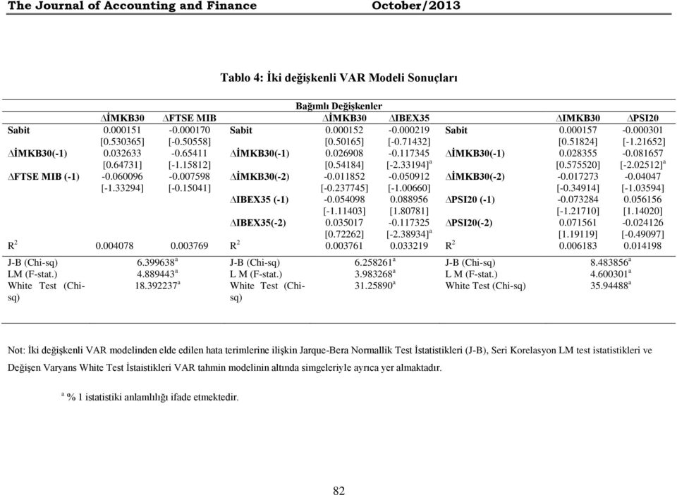 060096-0.007598 İMKB30(-2) İMKB30(-2) [-1.33294] [-0.15041] 0.004078 6.399638 a 4.889443 a 18.392237 a 0.003769 IBEX35 (-1) IBEX35(-2) R 2 J-B (Chi-sq) L M (F-stat.) White Test (Chisq) 0.000152 [0.