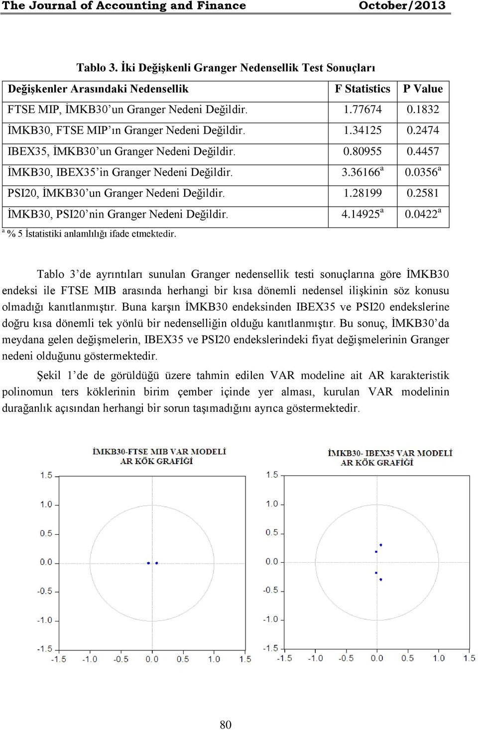 1832 İMKB30, FTSE MIP ın Granger Nedeni Değildir. 1.34125 0.2474 IBEX35, İMKB30 un Granger Nedeni Değildir. 0.80955 0.4457 İMKB30, IBEX35 in Granger Nedeni Değildir. 3.36166 a 0.