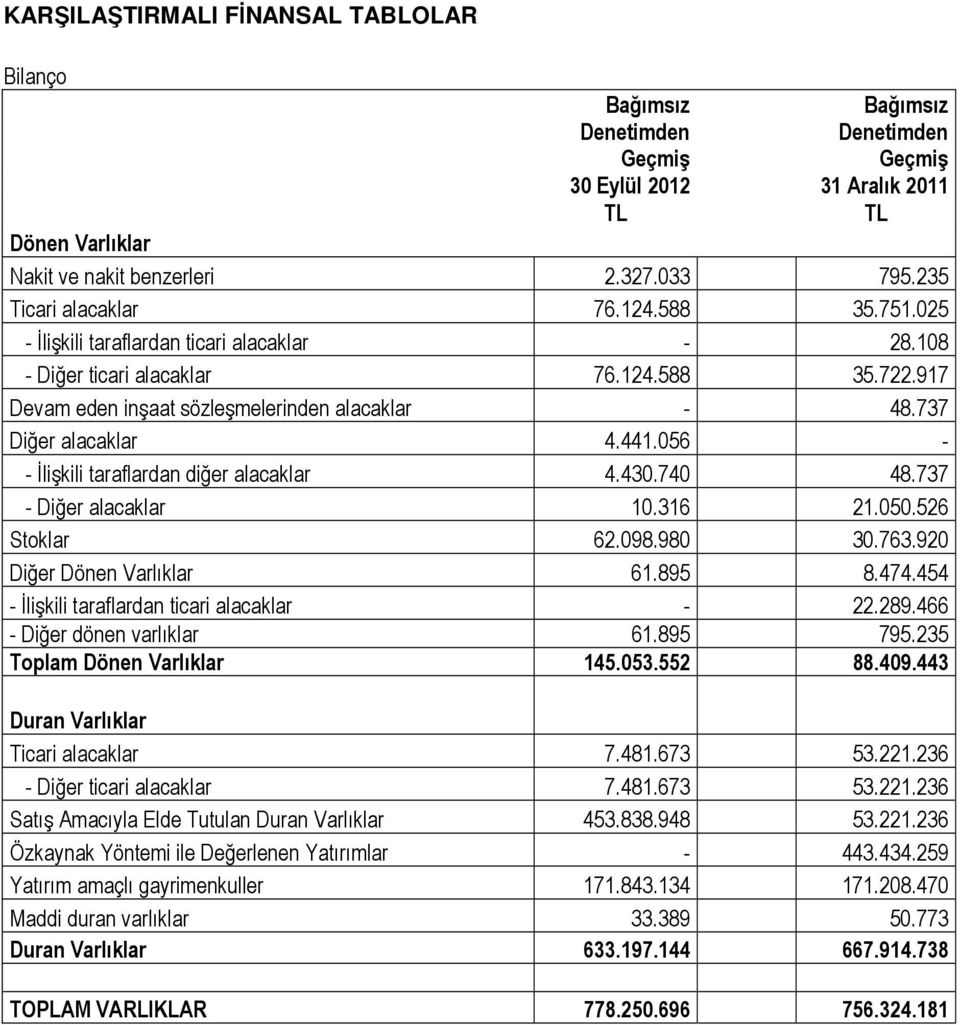 737 Diğer alacaklar 4.441.056 - - İlişkili taraflardan diğer alacaklar 4.430.740 48.737 - Diğer alacaklar 10.316 21.050.526 Stoklar 62.098.980 30.763.920 Diğer Dönen Varlıklar 61.895 8.474.