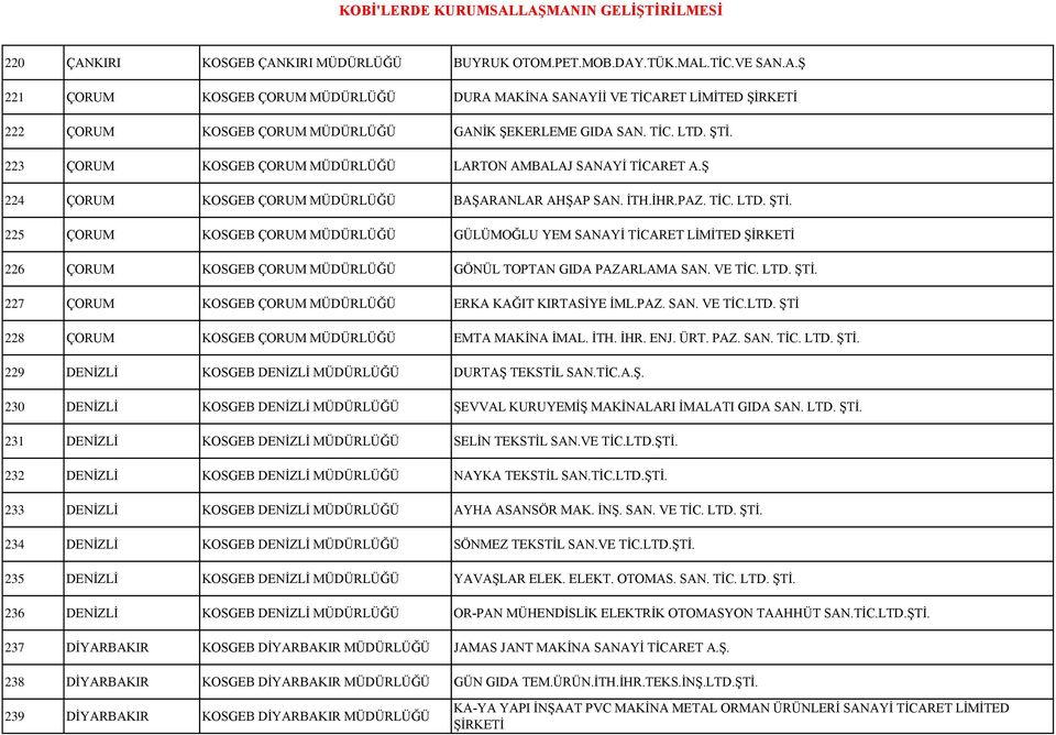 225 ÇORUM KOSGEB ÇORUM GÜLÜMOĞLU YEM SANAYİ TİCARET LİMİTED ŞİRKETİ 226 ÇORUM KOSGEB ÇORUM GÖNÜL TOPTAN GIDA PAZARLAMA SAN. VE TİC. LTD. ŞTİ. 227 ÇORUM KOSGEB ÇORUM ERKA KAĞIT KIRTASİYE İML.PAZ. SAN. VE TİC.LTD. ŞTİ 228 ÇORUM KOSGEB ÇORUM EMTA MAKİNA İMAL.