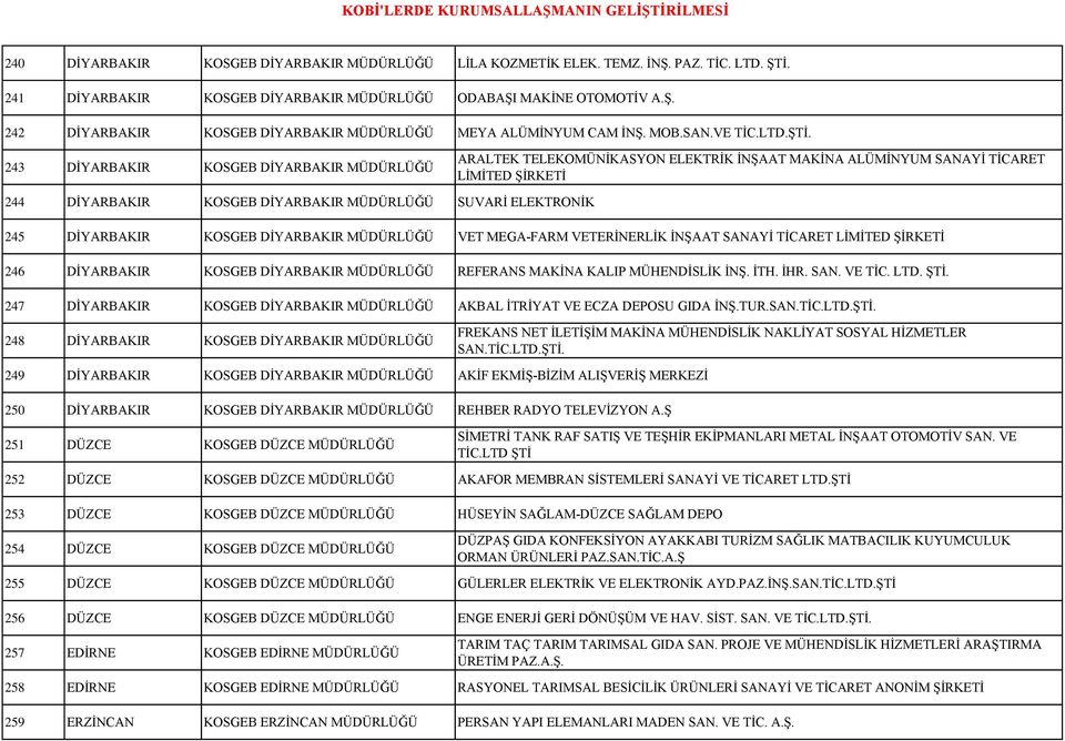 243 DİYARBAKIR KOSGEB DİYARBAKIR ARALTEK TELEKOMÜNİKASYON ELEKTRİK İNŞAAT MAKİNA ALÜMİNYUM SANAYİ TİCARET LİMİTED ŞİRKETİ 244 DİYARBAKIR KOSGEB DİYARBAKIR SUVARİ ELEKTRONİK 245 DİYARBAKIR KOSGEB