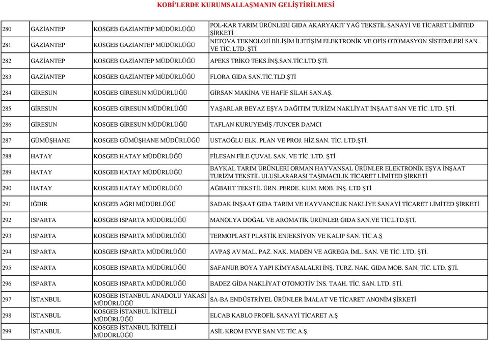 ŞTİ 284 GİRESUN KOSGEB GİRESUN GİRSAN MAKİNA VE HAFİF SİLAH SAN.AŞ. 285 GİRESUN KOSGEB GİRESUN YAŞARLAR BEYAZ EŞYA DAĞITIM TURİZM NAKLİYAT İNŞAAT SAN VE TİC. LTD. ŞTİ.