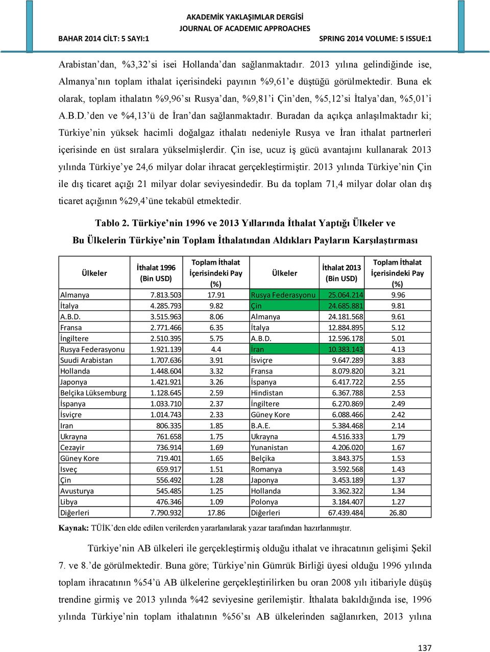 Buradan da açıkça anlaşılmaktadır ki; Türkiye nin yüksek hacimli doğalgaz ithalatı nedeniyle Rusya ve İran ithalat partnerleri içerisinde en üst sıralara yükselmişlerdir.