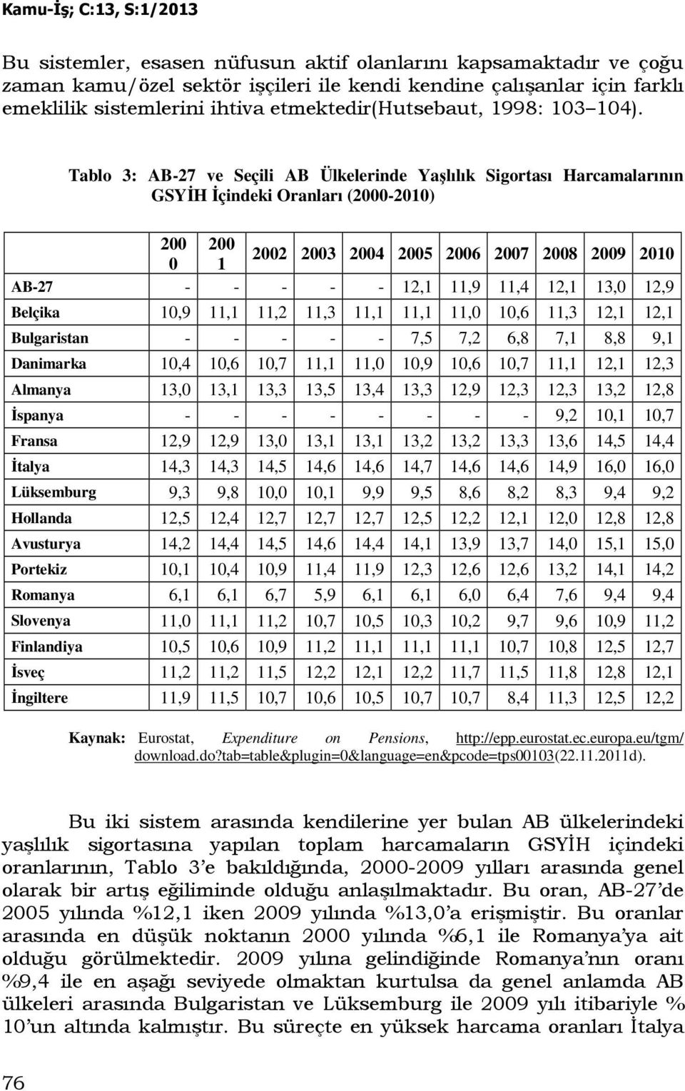 Tablo 3: AB-27 ve Seçili AB Ülkelerinde Yaşlılık Sigortası Harcamalarının GSYĐH Đçindeki Oranları (2000-2010) 200 200 2002 2003 2004 2005 2006 2007 2008 2009 2010 0 1 AB-27 - - - - - 12,1 11,9 11,4