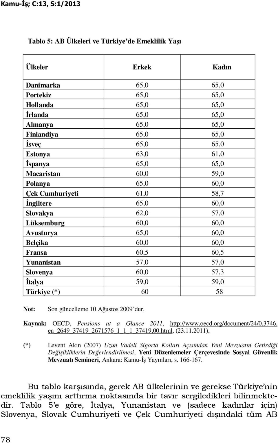 60,0 Fransa 60,5 60,5 Yunanistan 57,0 57,0 Slovenya 60,0 57,3 Đtalya 59,0 59,0 Türkiye (*) 60 58 Not: Son güncelleme 10 Ağustos 2009 dur. Kaynak: OECD, Pensions at a Glance 2011, http://www.oecd.