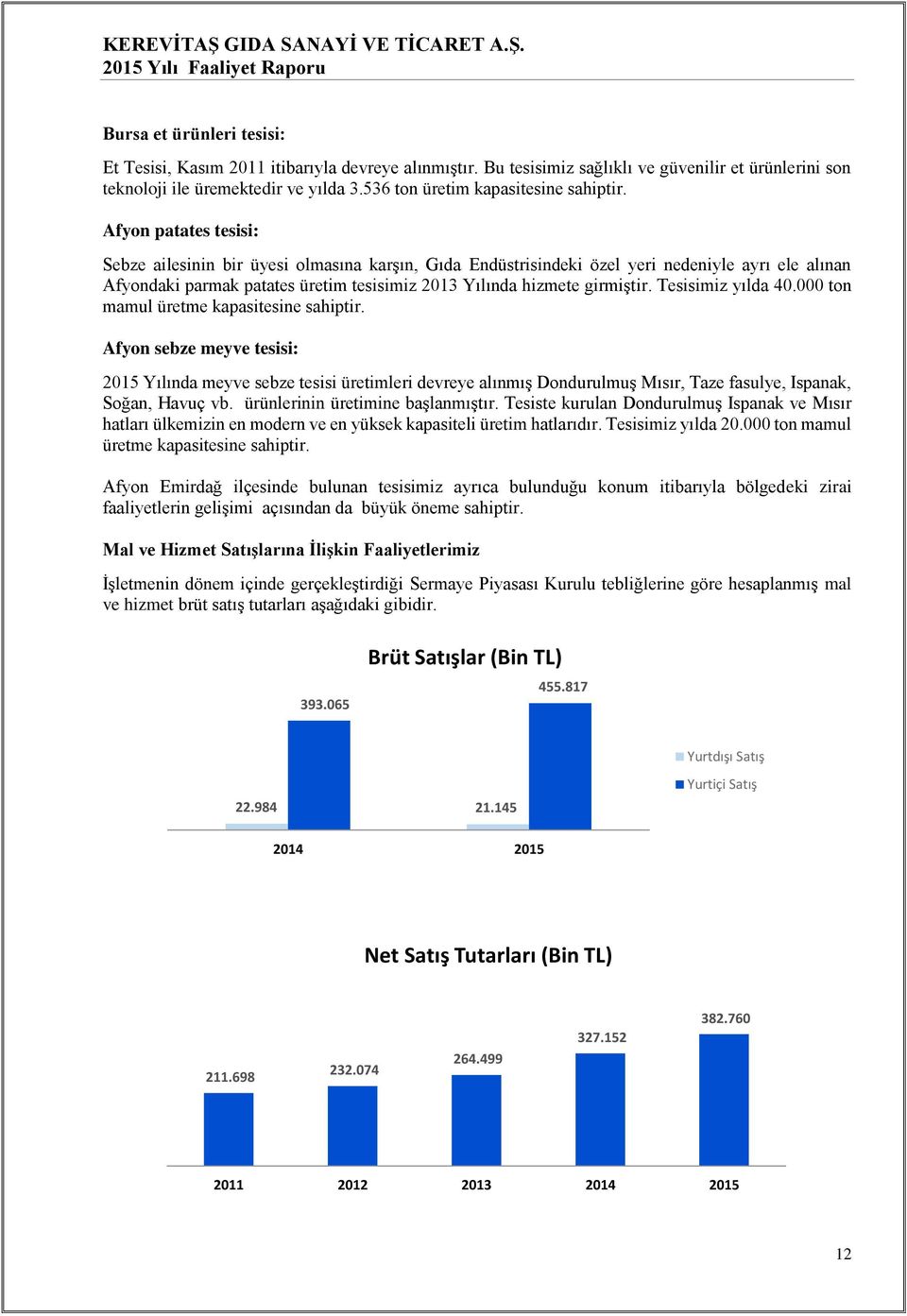 Afyon patates tesisi: Sebze ailesinin bir üyesi olmasına karşın, Gıda Endüstrisindeki özel yeri nedeniyle ayrı ele alınan Afyondaki parmak patates üretim tesisimiz 2013 Yılında hizmete girmiştir.