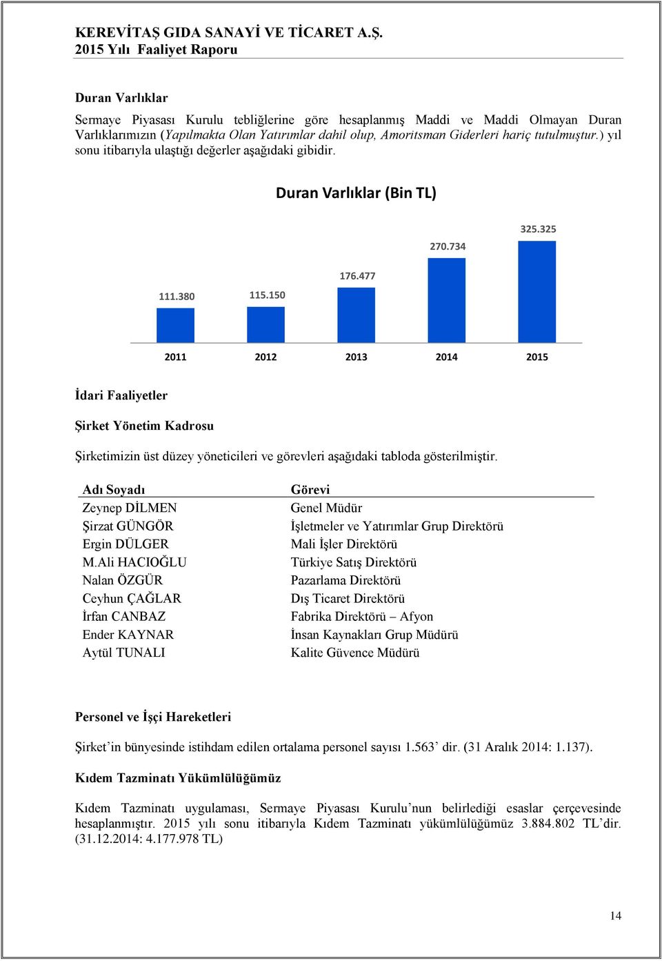 2015 Yılı Faaliyet Raporu Duran Varlıklar Sermaye Piyasası Kurulu tebliğlerine göre hesaplanmış Maddi ve Maddi Olmayan Duran Varlıklarımızın (Yapılmakta Olan Yatırımlar dahil olup, Amoritsman