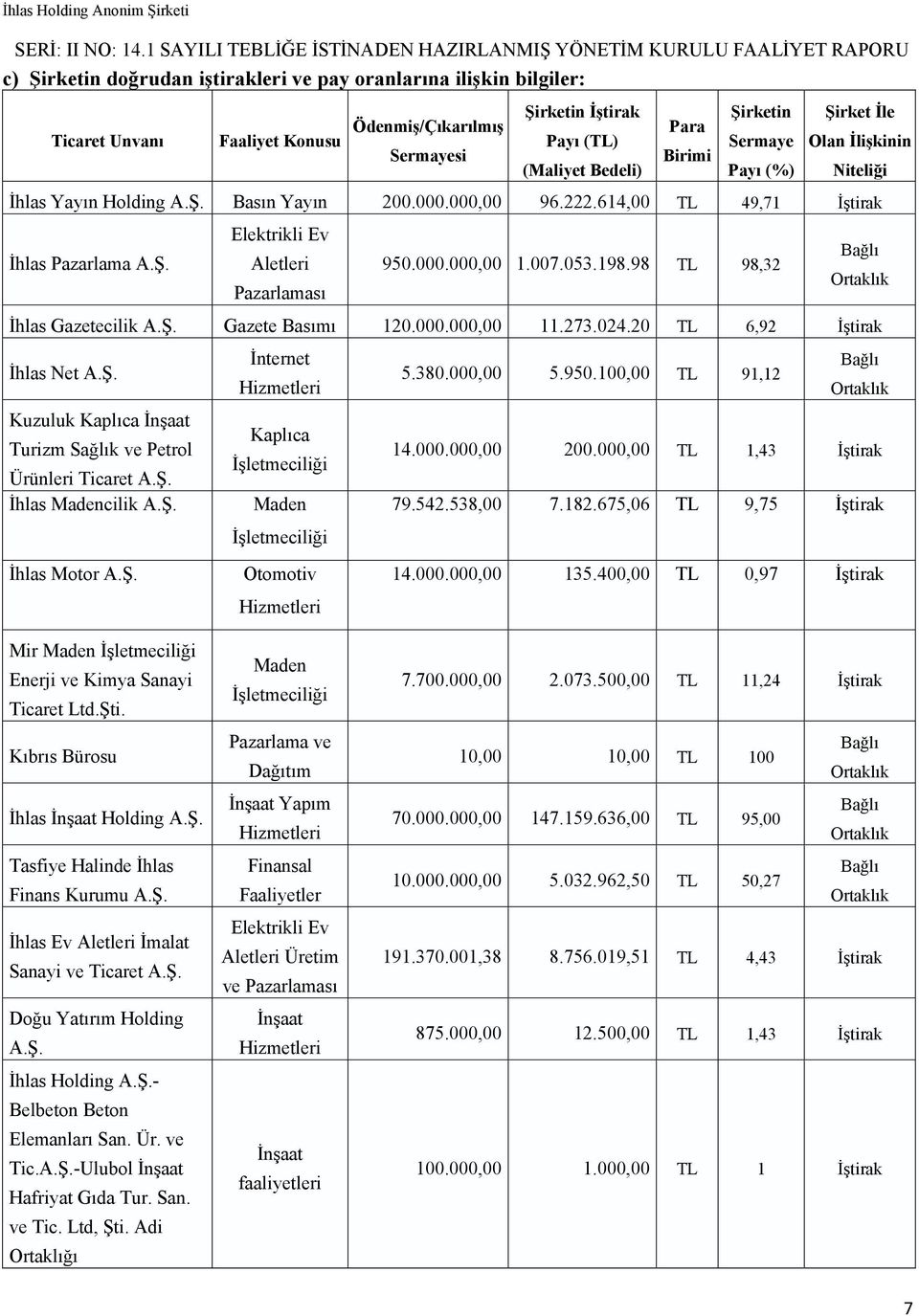 007.053.198.98 TL 98,32 Ortaklık Pazarlaması İhlas Gazetecilik A.Ş. Gazete Basımı 120.000.000,00 11.273.024.20 TL 6,92 İştirak İhlas Net A.Ş. İnternet Bağlı 5.380.000,00 5.950.