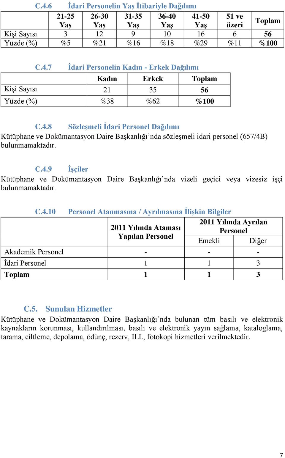 C.4.10 Personel Atanmasına / Ayrılmasına İlişkin Bilgiler 2011 Yılında Ayrılan 2011 Yılında Ataması Personel Yapılan Personel Emekli Diğer Akademik Personel - - - İdari Personel 1 1 3 Toplam 1 1 3 C.