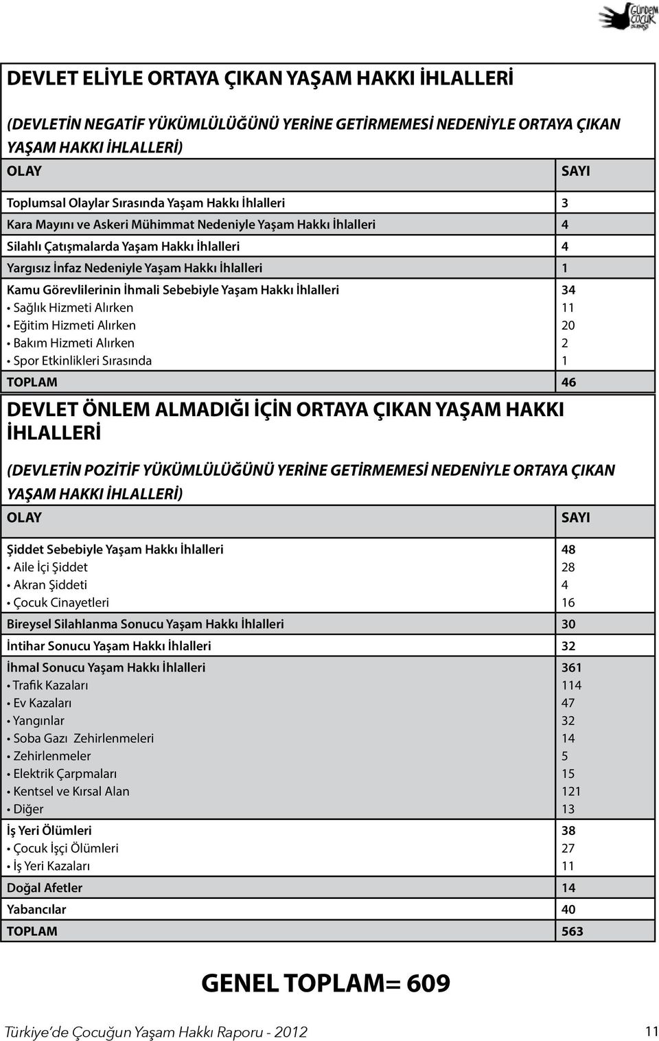 Sebebiyle Yaşam Hakkı İhlalleri Sağlık Hizmeti Alırken Eğitim Hizmeti Alırken Bakım Hizmeti Alırken Spor Etkinlikleri Sırasında TOPLAM 46 DEVLET ÖNLEM ALMADIĞI İÇİN ORTAYA ÇIKAN YAŞAM HAKKI İHLALLERİ