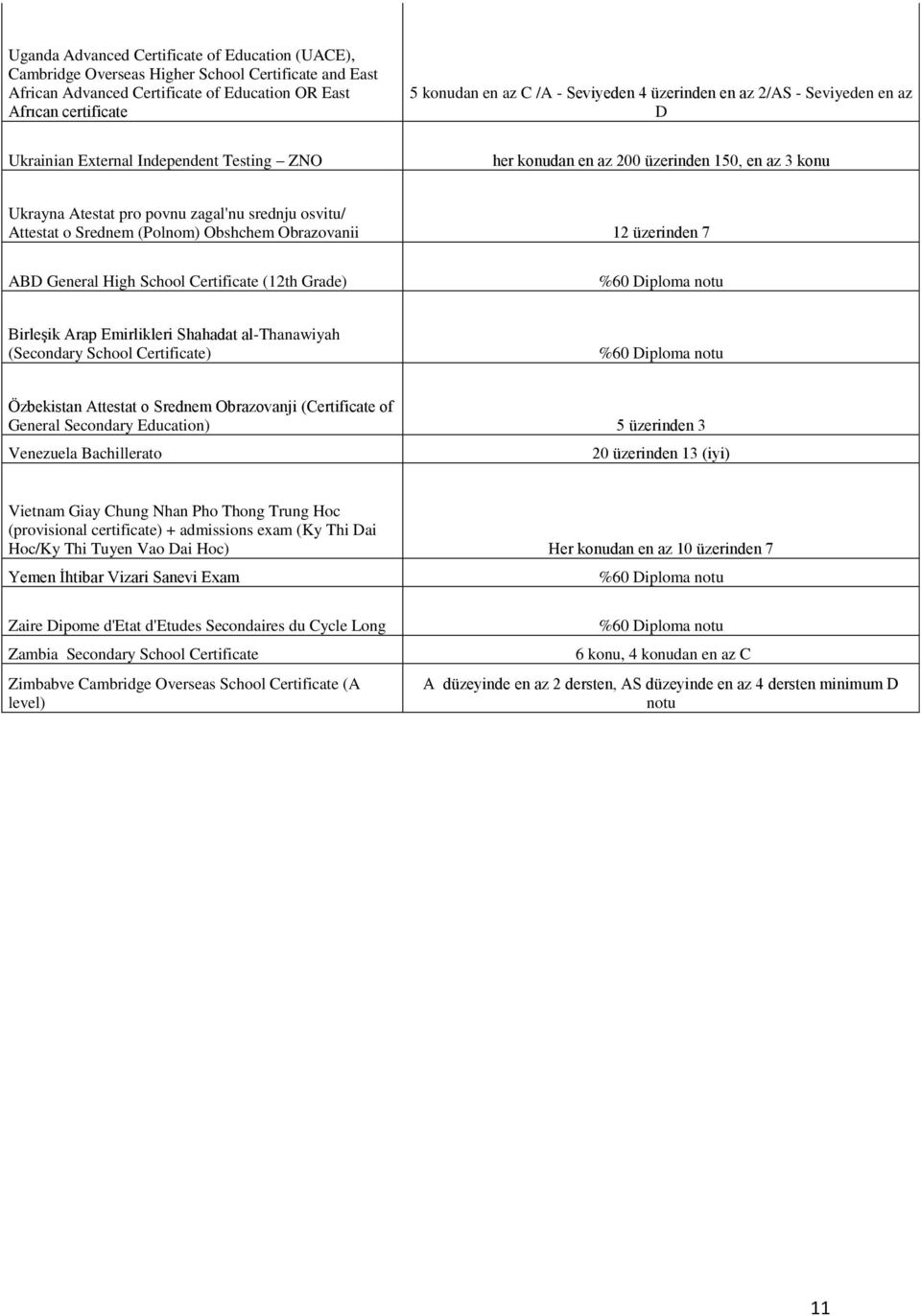 Attestat o Srednem (Polnom) Obshchem Obrazovanii 12 üzerinden 7 ABD General High School Certificate (12th Grade) Birleşik Arap Emirlikleri Shahadat al-thanawiyah (Secondary School Certificate)